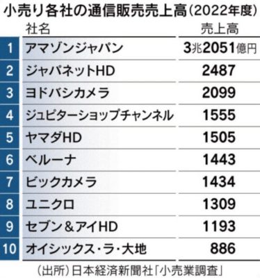 日本の2022年小売り各社通信販売売上高ランキングがこちら！アマゾンがぶっちぎり1位の3兆2051億円wwww