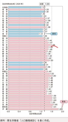 働く女性の割合、福井トップ「世代を超えて働く風土」　最下位は奈良